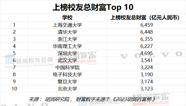 深大上榜7位校友总财富全国第五 马化腾贡献大半