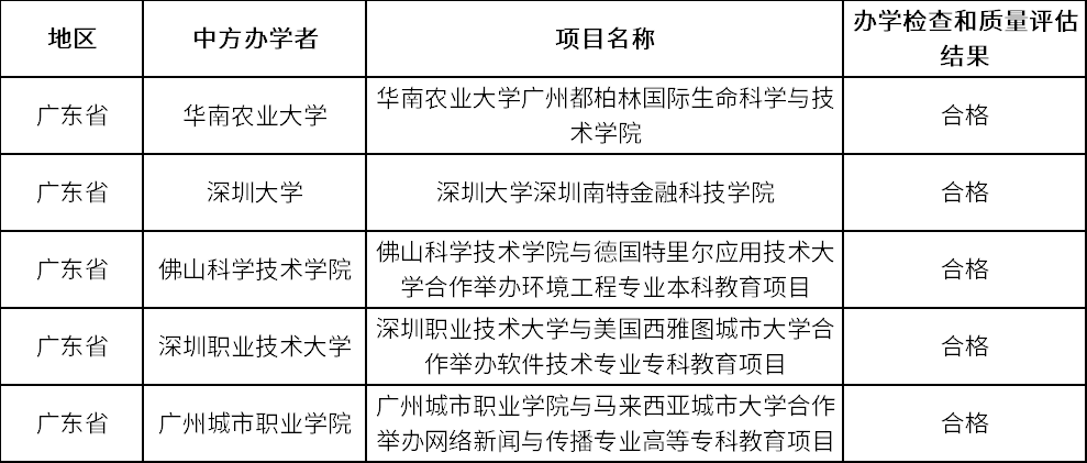 涉及多所高校! 省教育厅抽查结果公布