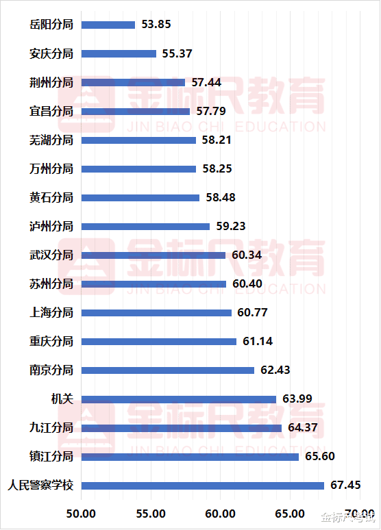 国考长航公安多少分进面? 历年进面分数一览? 来看看