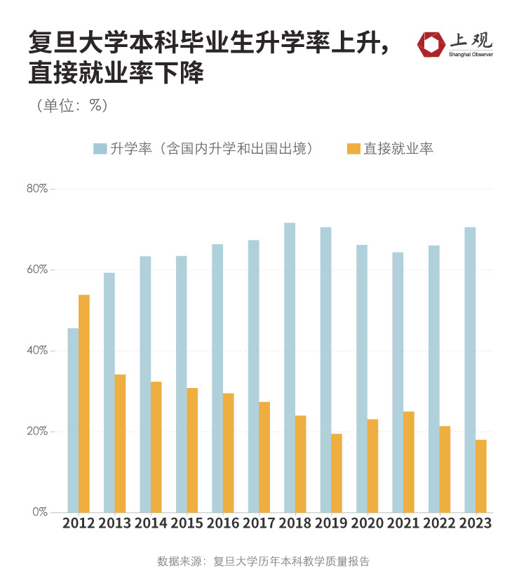 为什么名校本科生选择深造的比例如此之高, 这种趋势是从哪年开始的?