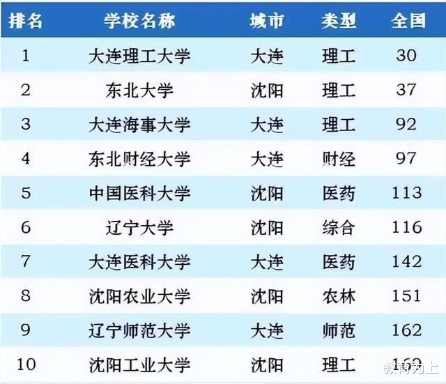 辽宁2024年最新大学排名: 大连理工大学持续引领, 辽宁大学排第6