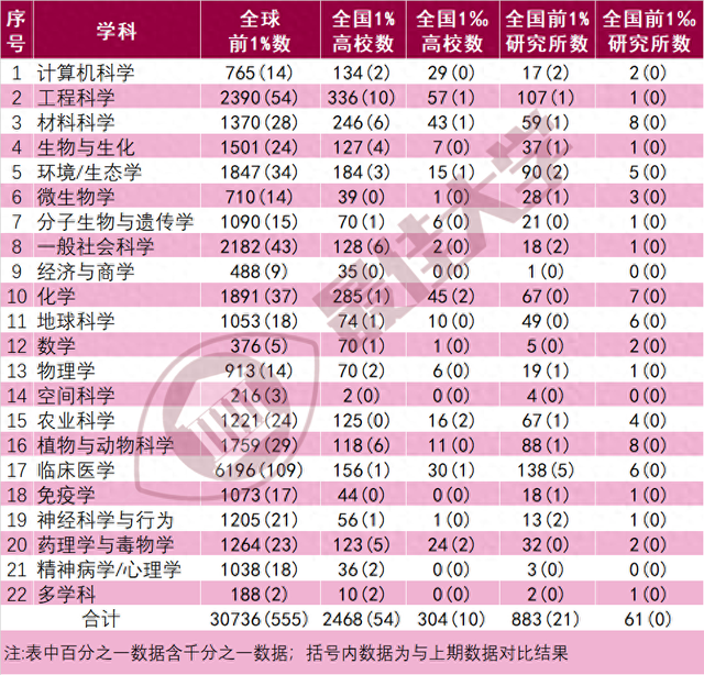 2024年1月ESI大学排行榜出炉! 442所最全名单