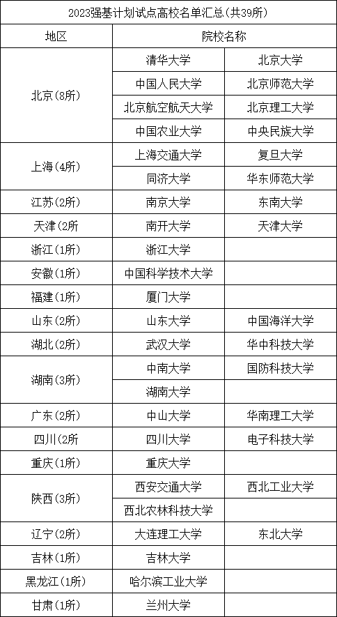 高考的另一条出路: 强基计划, 了解下学校和专业吧。