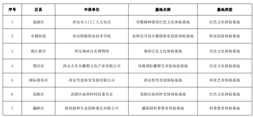 15家单位被认定为2023年西安市民终身学习体验基地