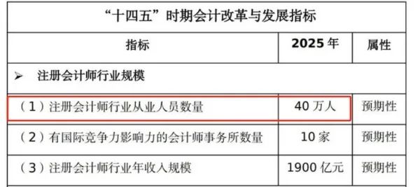 24年注册会计师将饱和? 考试难度会……