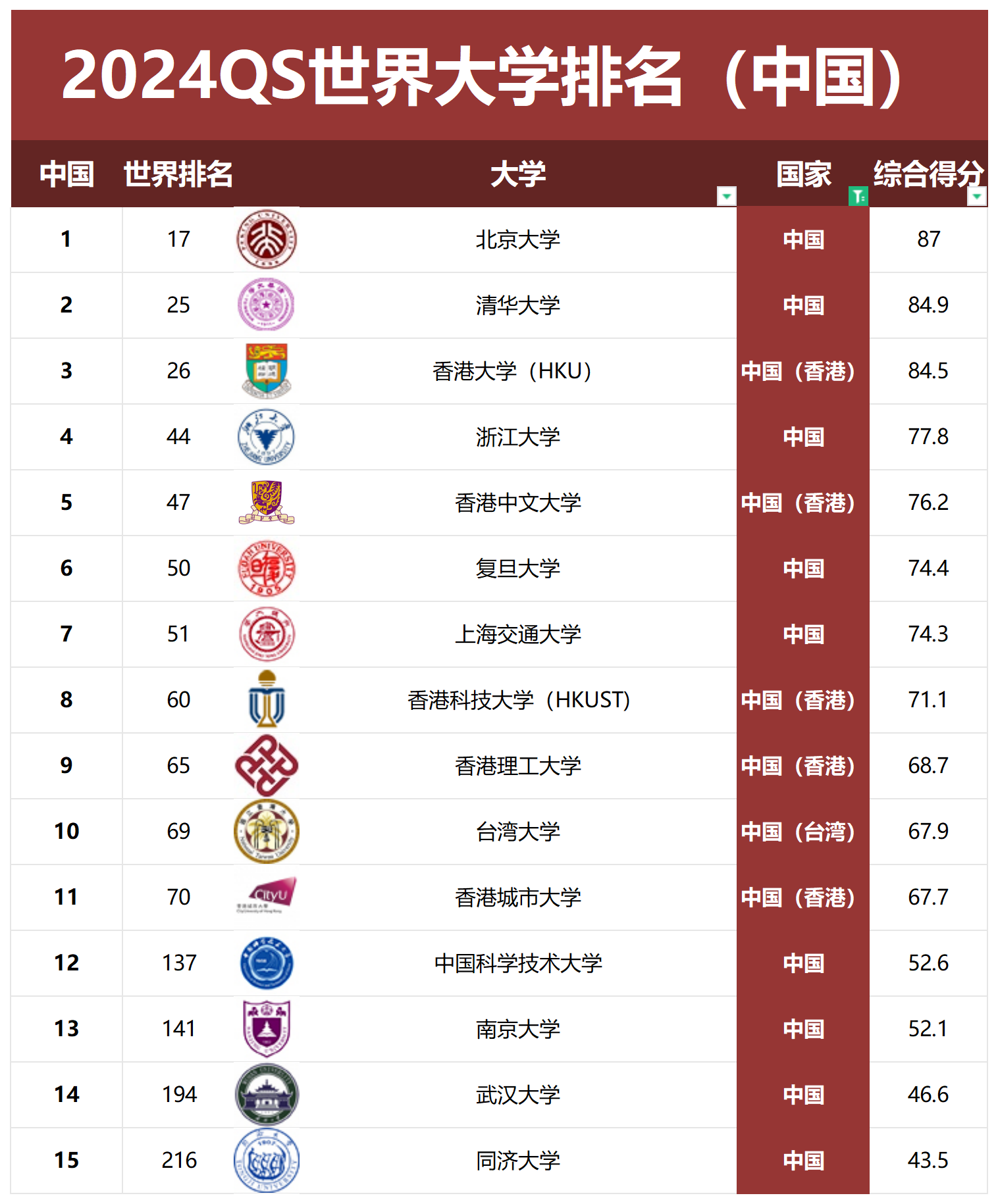 中国大学QS世界排名2024最新版, 前100强院校(含港、澳、台湾省)