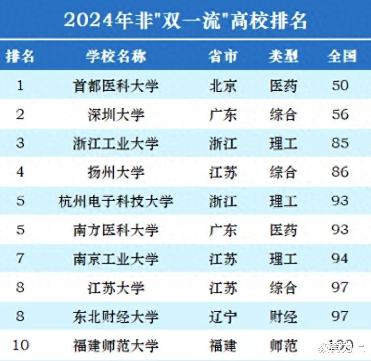 2024非双一流大学100强: 首都医科大学夺冠, 杭州电子科技大学第5