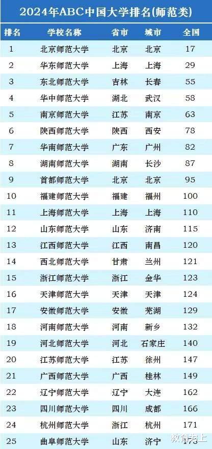 2024年师范类大学最新排名: 155所大学上榜, 东北师范大学排第3名