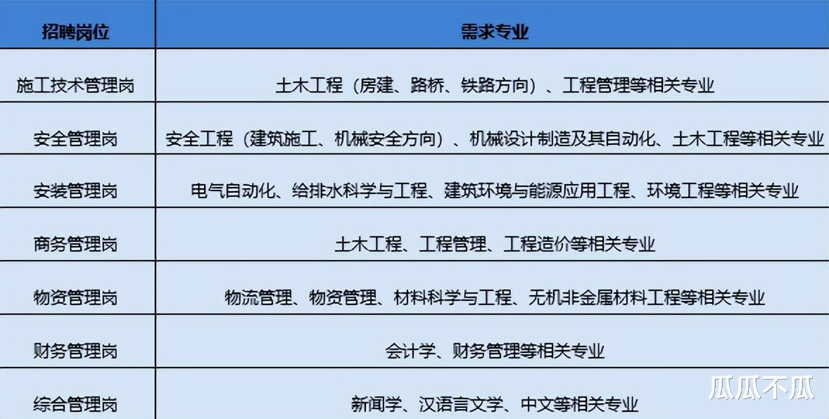 中铁建工校招招聘标准曝光, 最低2024届应届本科, 大专摸不到门槛