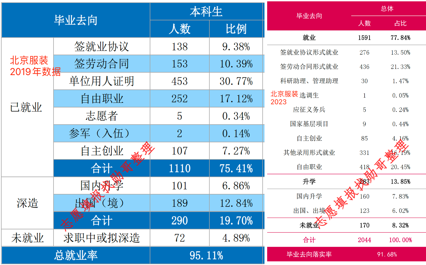 2023年二本院校, 真实就业数据分析!