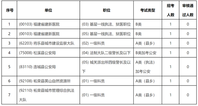 注意! 福建省考取消和调整部分录用计划