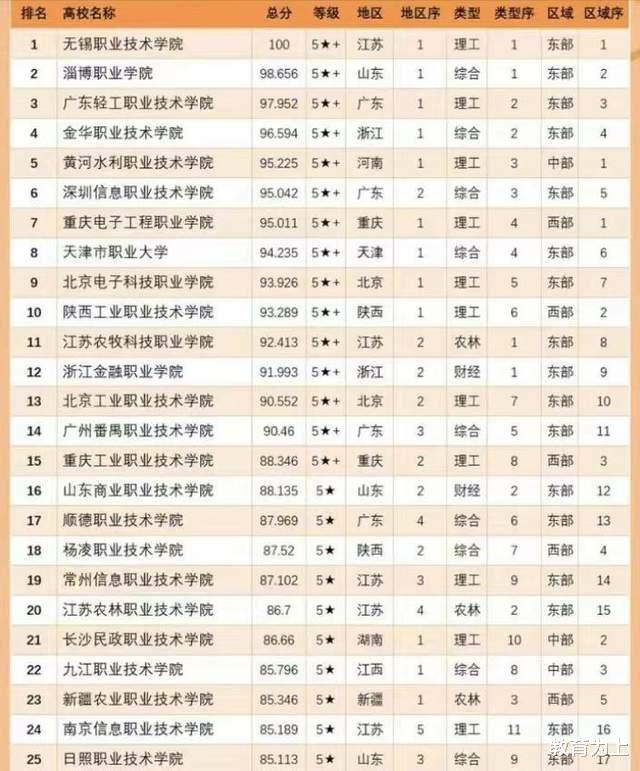 2024高职高专院校TOP100: 无锡职业技术学院夺冠, 金华职院排第4