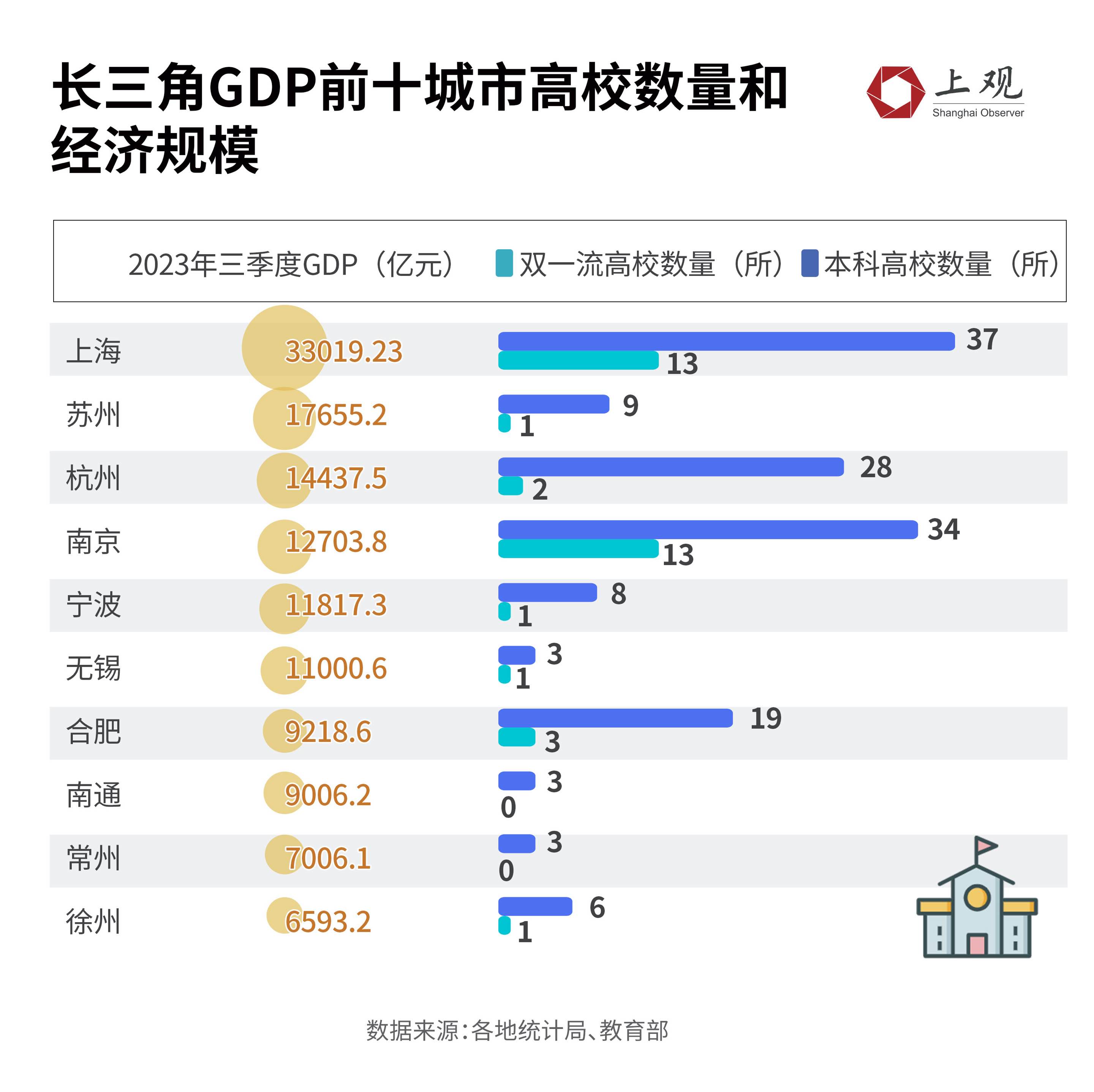 [数说长三角]当地没名校怎么办? 这些城市这么“卷”大学