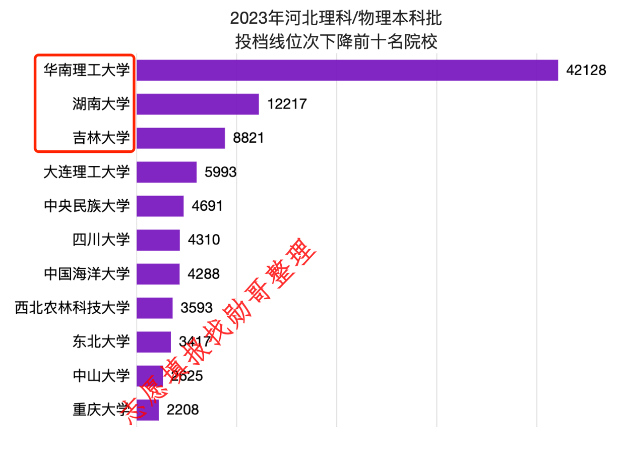 2023年, 华南理工大学, 这个省550分就能上!