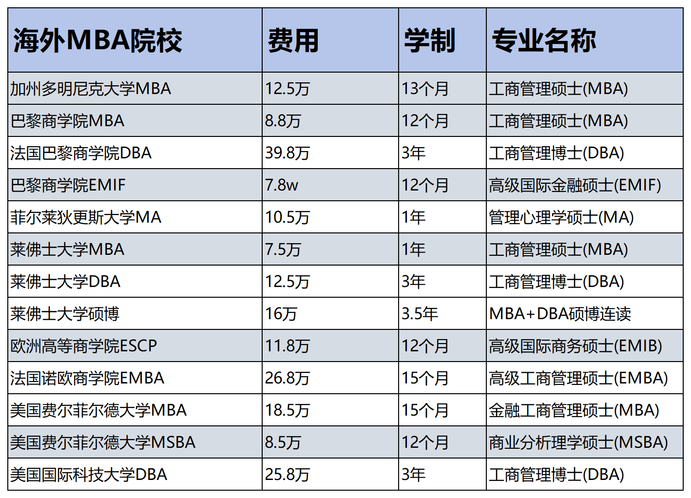 国外MBA学费便宜的学校有哪些? 国外MBA学费一览表