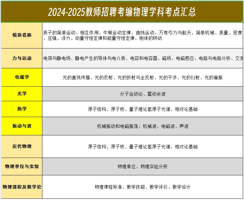 2024教师招聘物理学科第一名上岸复习经验分享