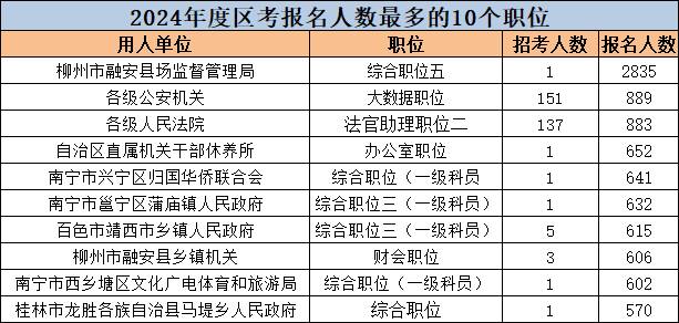 2024年度区考报名结束, 最热门职位是它