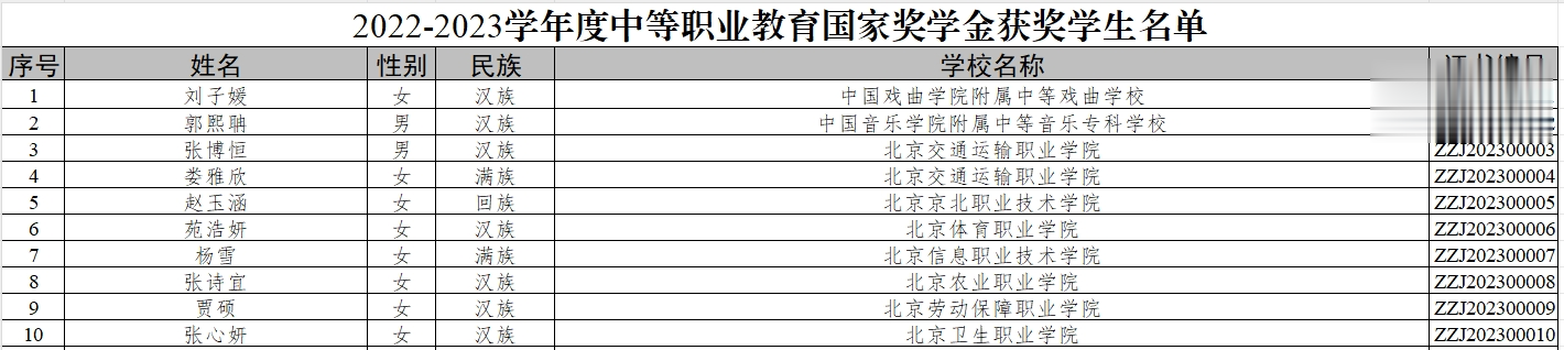 祝贺! 这些中职学生获国奖