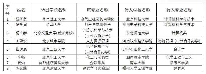 北京公布学生跨省转学结果, 清华大学1人转入杭州电子科大