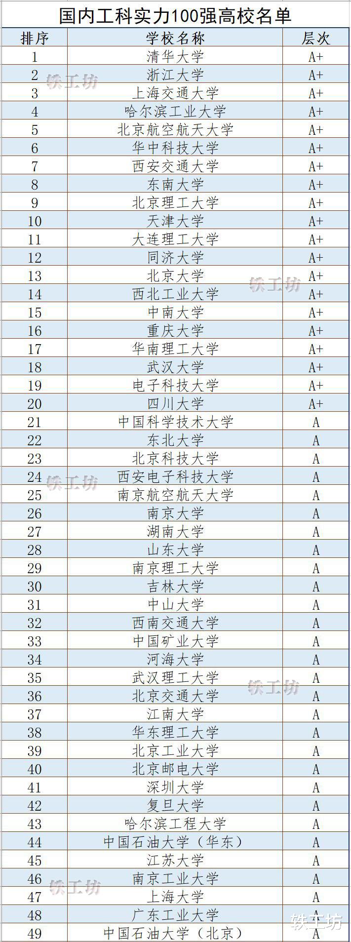 工科实力100强高校名单公布, 浙大表现强劲, 南大成“江苏老三”