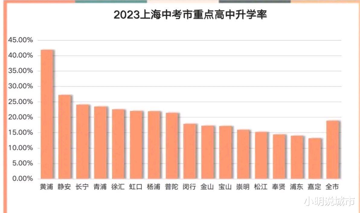 2023年上海中考市重率约为20%, 为何各区市重率差距这么大?