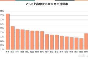 2023年上海中考市重率约为20%, 为何各区市重率差距这么大?