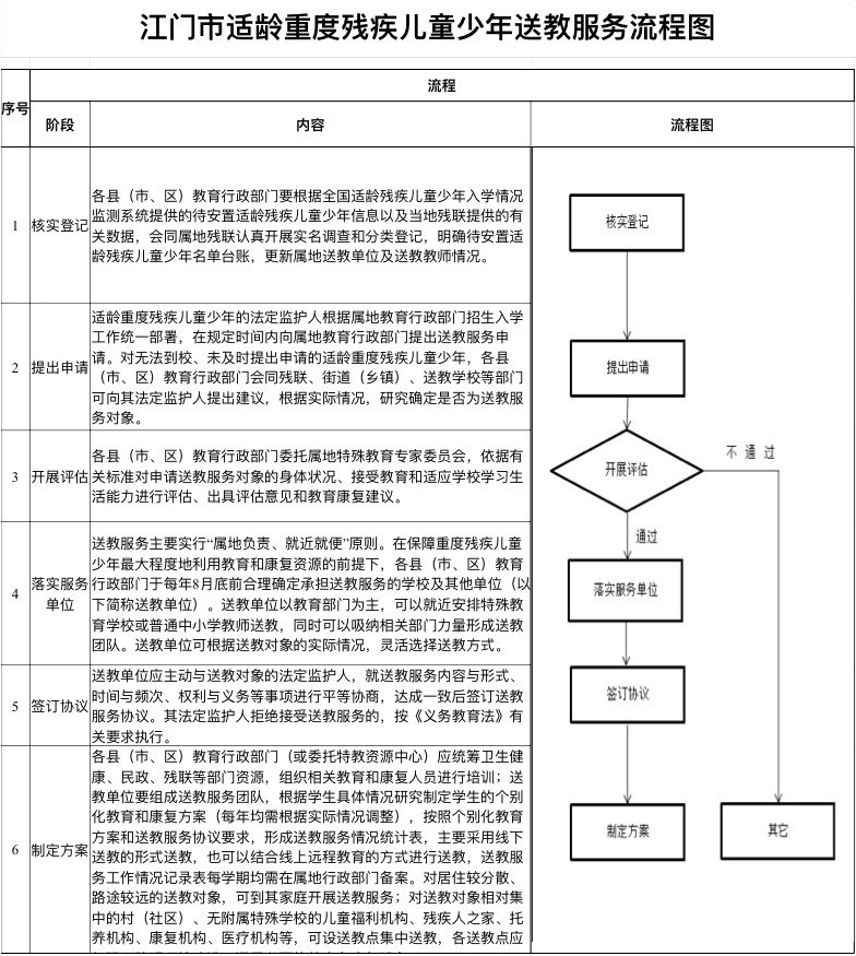 一人一案, 江门出台重度残疾儿童少年送教服务细则