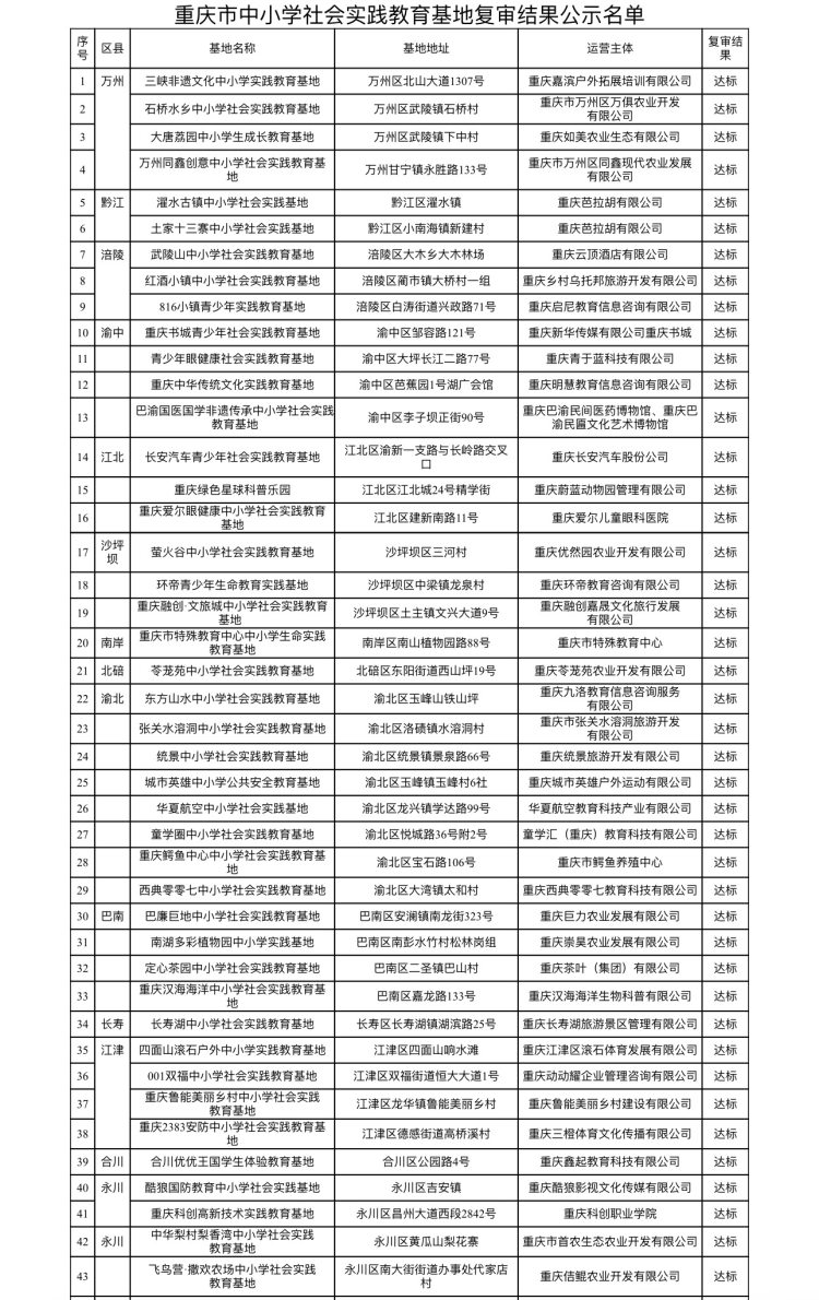 注意了! 重庆这18个中小学社会实践教育基地不合格