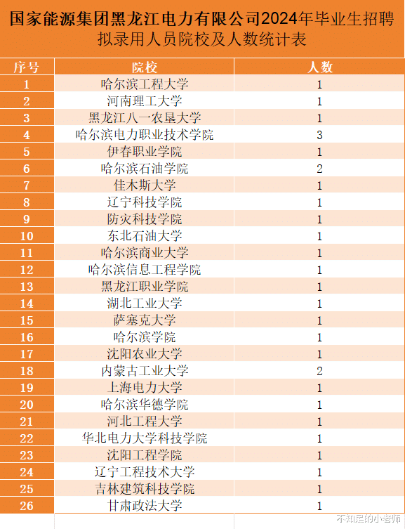 在进电力公司的路上, 黑龙江的这所大学, 冒尖了