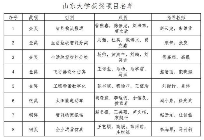 5金1银2铜! 山大学子在中国大学生工程实践与创新能力大赛中获佳绩