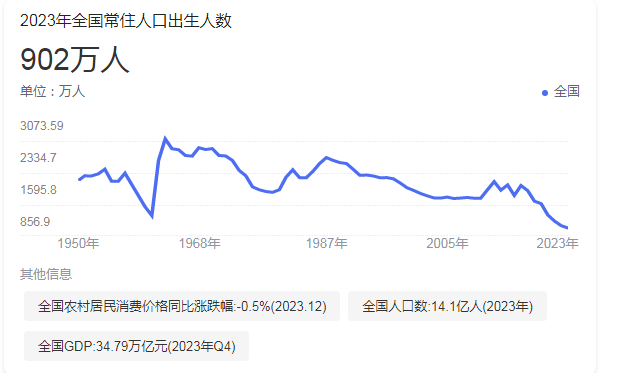 人口生育率下降 怎么办?