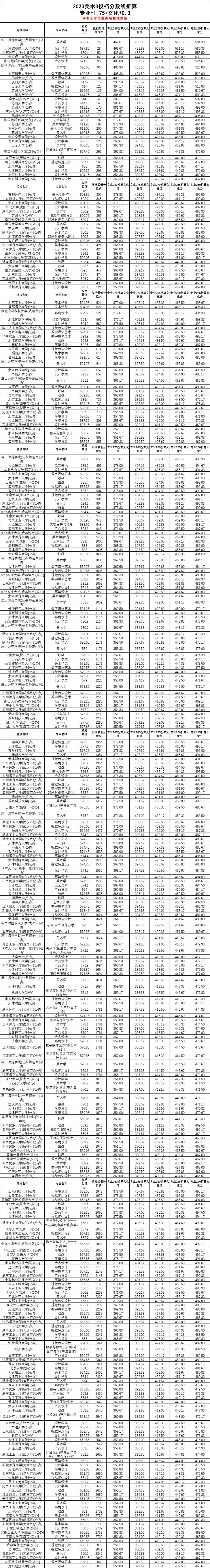 美术xxx分, 文化xxx分, 可以哪些大学!