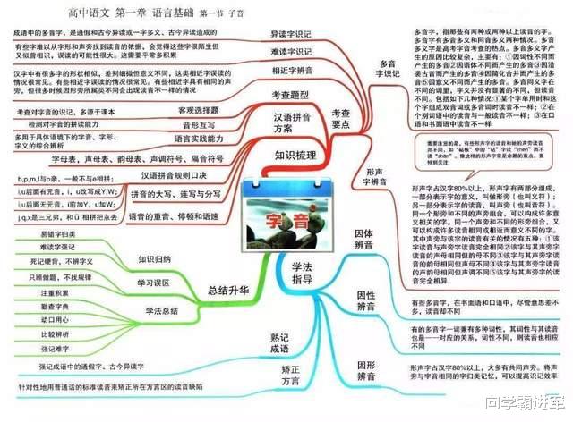 2024高中语文: 考点梳理思维导图, 都是考试重点, 值得收藏!