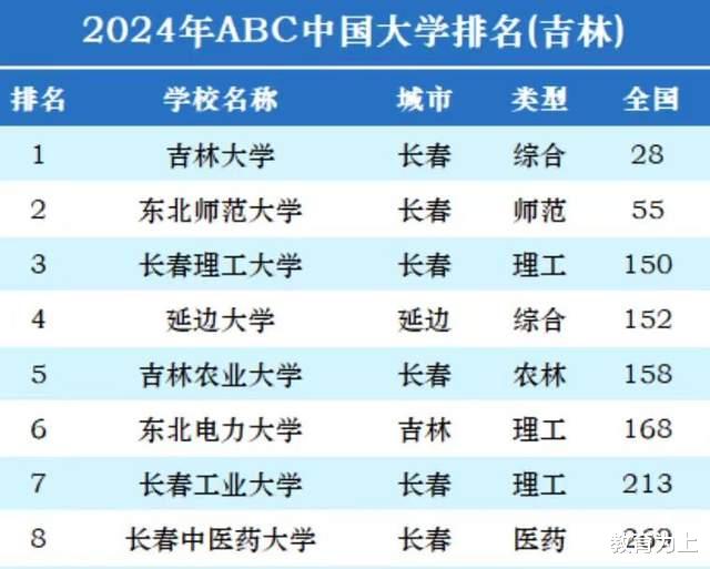 吉林高校2024年最新排名: 吉林大学持续引领, 长春理工大学排第3