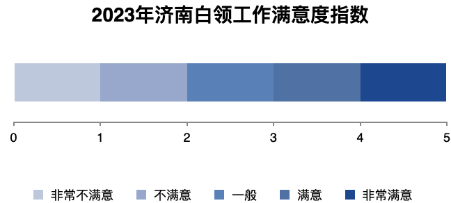 2023年济南白领调查, 48.2%的济南白领薪酬上涨