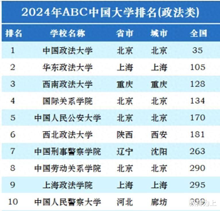 政法类大学2024最新排名: 中国政法大学独占鳌头, 西南政法排第3