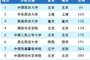 政法类大学2024最新排名: 中国政法大学独占鳌头, 西南政法排第3