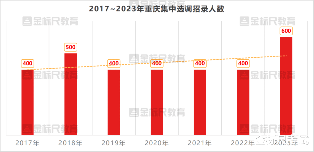 重庆集中选调, 历年招录人数有多少? 看看考情分析!