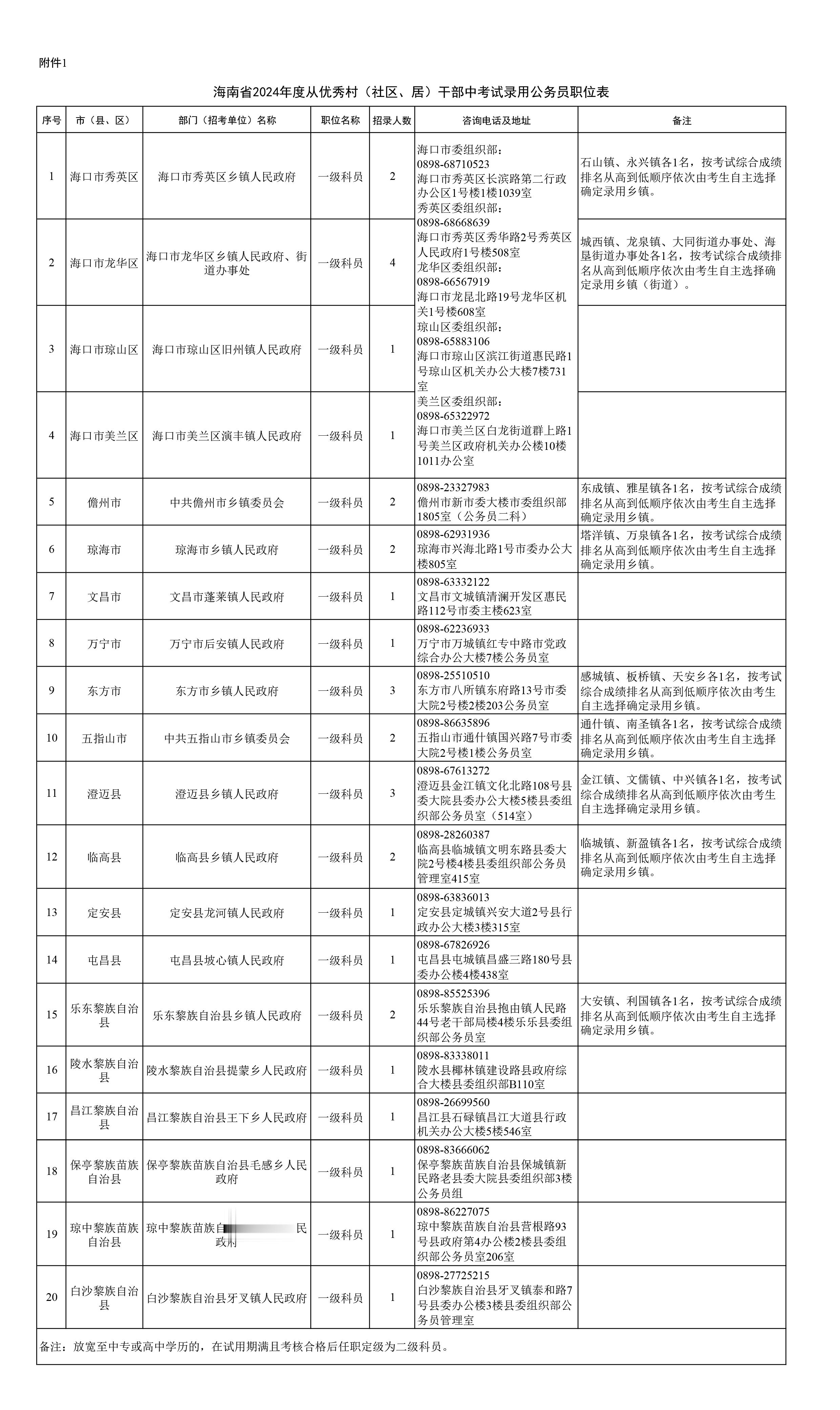 海南: 今年将从优秀村居干部中考试录用33名公务员