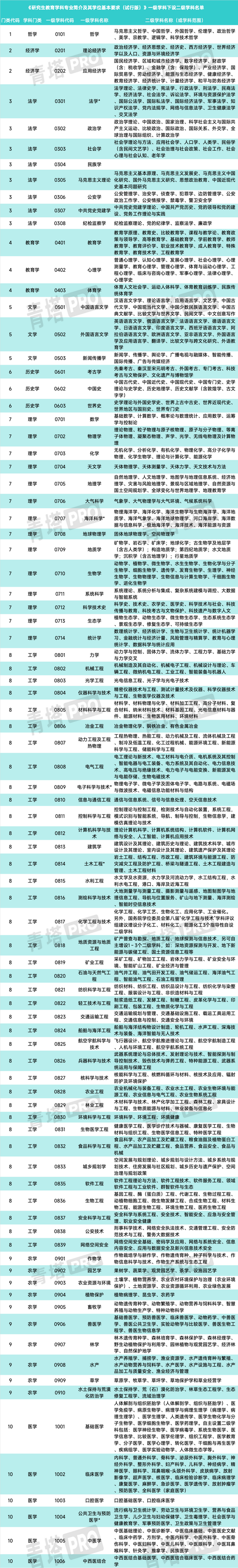 研究生教育二级学科, 发布!