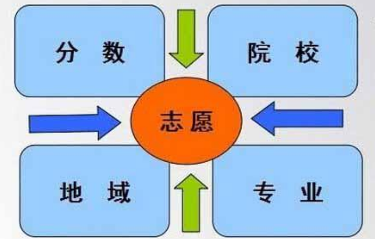 南北方差异对志愿填报的影响, 适合自己的学校和专业的关键考量