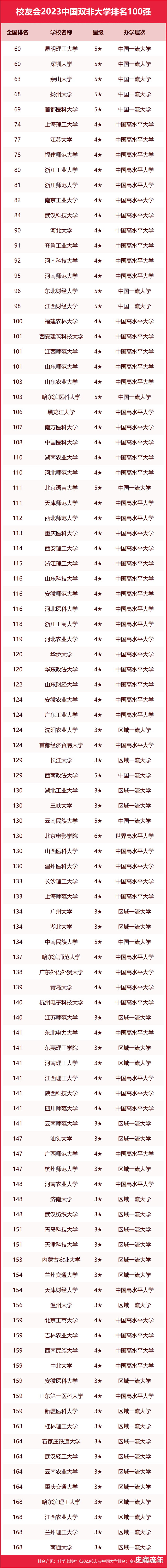 深圳大学排名跳水26位, 双非高校跳水13位, 网友: 到底是怎么回事