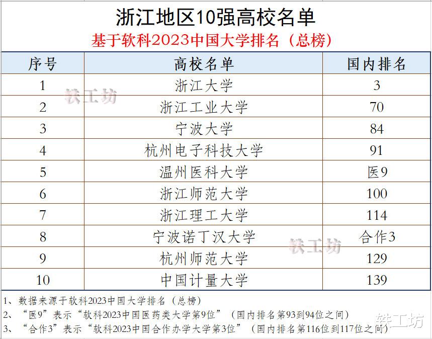 浙江地区10强高校新鲜出炉! 6所入围全国百强名单, 浙大表现亮眼