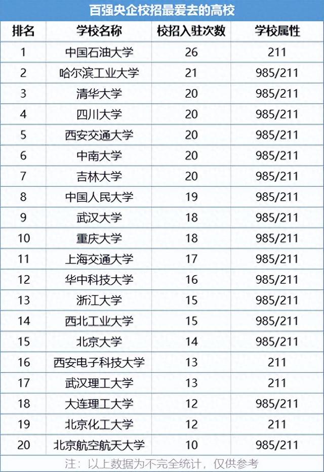 毕业“躺进”国企央企, 最受国企央企青睐的高校和专业盘点!