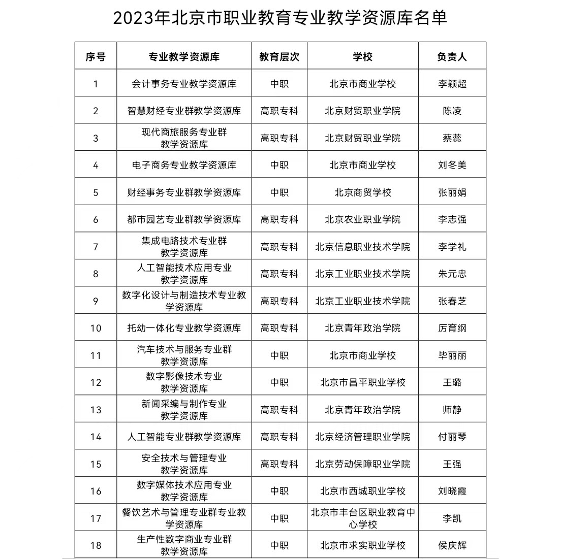 北京职业教育专业教学资源库“上新”, 32个专业教学资源库入选