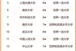 教育部直属高校2024年排名: 76所大学上榜, 上海交通大学排第5名