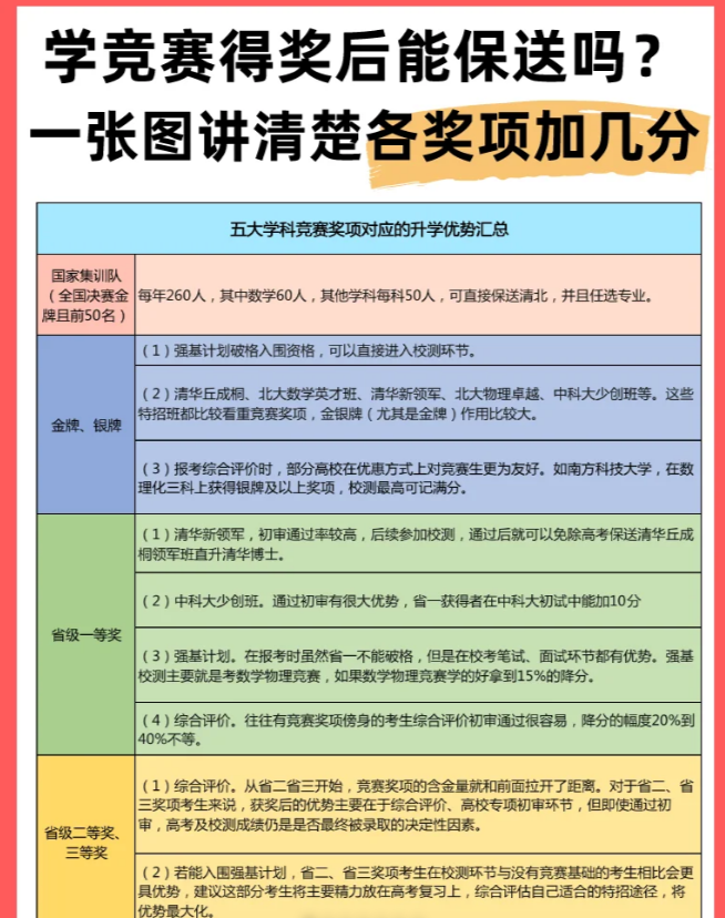 五大学科竞赛也有鄙视链? 榜首被誉为真天才, 末位堪称记忆力大赛