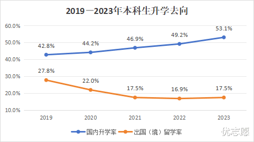 复旦本科毕业生出国留学率连续四年下降, 出国或将不再是主流!