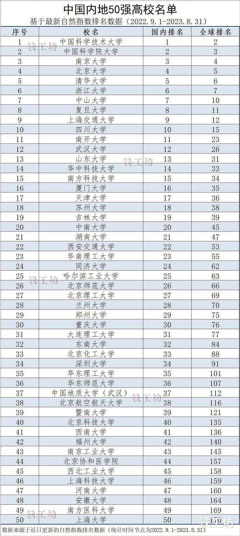 又一榜中国内地50强高校名单发布! 中国科大排第一, 清华第五