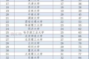 又一榜中国内地50强高校名单发布! 中国科大排第一, 清华第五